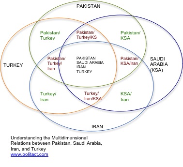 Multidimensional Ties of Pakistan, Iran, Turkey, and Saudi Arabia